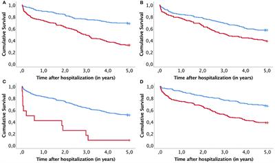 Major Amputation Profoundly Increases Mortality in Patients With Diabetic Foot Infection